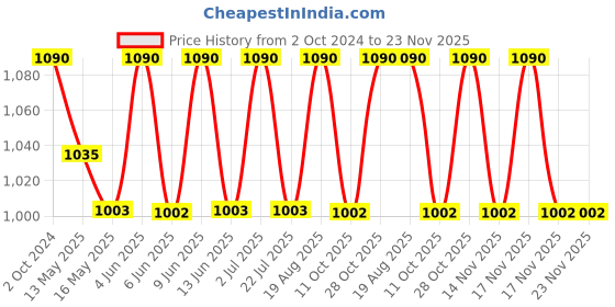 tatacliq.com 999store Black & Yellow Buddha Printed Canvas Painting 999store Price History Graph from 2 Oct 2024 to 23 Nov 2025