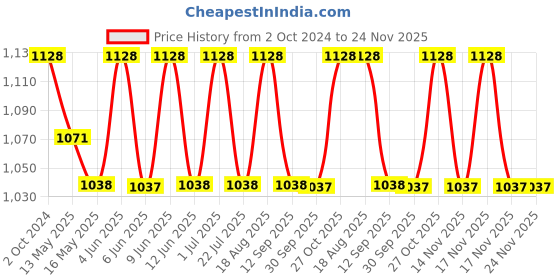tatacliq.com 999store Black & Yellow God Radha & Krishna Canvas Painting 999store Price History Graph from 2 Oct 2024 to 24 Nov 2025