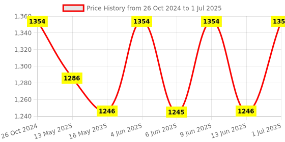 tatacliq.com 999store Black & Yellow Printed Rustic Cycle Paintings - Set of 3 999store Price History Graph from 26 Oct 2024 to 1 Jul 2025