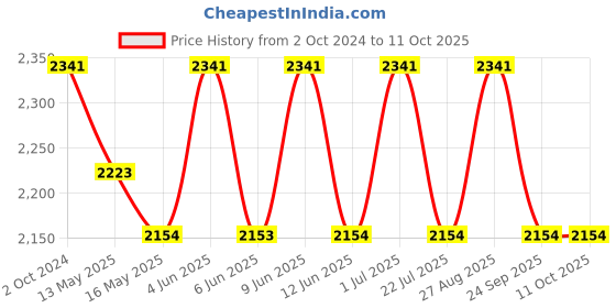 tatacliq.com 999Store Black Buddha Art 3 Frame Canvas Paintings 999store Price History Graph from 2 Oct 2024 to 11 Oct 2025