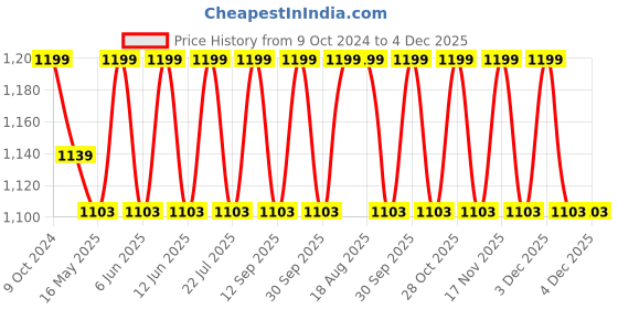 tatacliq.com 999Store Black Canvas Line Art Cat Wrapped Painting 999store Price History Graph from 9 Oct 2024 to 4 Dec 2025
