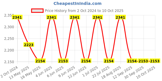 tatacliq.com 999Store Black Canvas Modern Classical Abstract Art Wall Painting 999store Price History Graph from 2 Oct 2024 to 9 Oct 2025