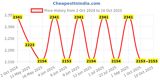 tatacliq.com 999Store Black Dark Moon Art 3 Frame Canvas Paintings 999store Price History Graph from 2 Oct 2024 to 9 Oct 2025