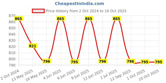 tatacliq.com 999Store Black MDF Cat Wall Printed Paper Wall Painting - Set of 1 999store Price History Graph from 2 Oct 2024 to 9 Oct 2025