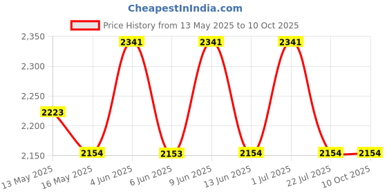 tatacliq.com 999Store Black Tree Art 3 Frame Canvas Paintings 999store Price History Graph from 13 May 2025 to 9 Oct 2025
