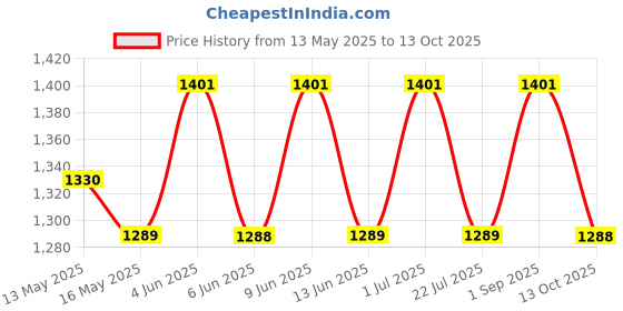 tatacliq.com 999Store Black Tree Forest Art 5 Frame MDF Paintings 999store Price History Graph from 13 May 2025 to 13 Oct 2025
