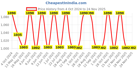 tatacliq.com 999Store Black Woods Printed Canvas Painting 999store Price History Graph from 4 Oct 2024 to 24 Nov 2025