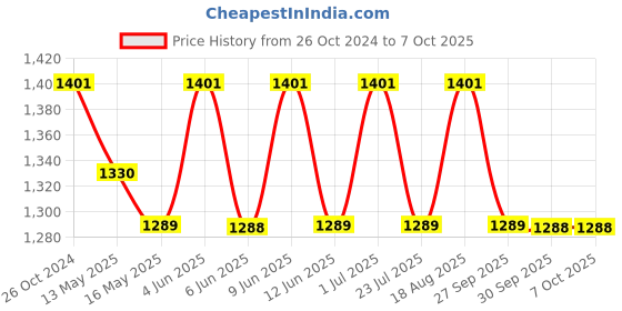 tatacliq.com 999Store Black World Map Art 5 Frame MDF Paintings 999store Price History Graph from 26 Oct 2024 to 7 Oct 2025