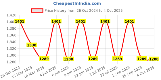 tatacliq.com 999Store Blue Abstract Art 5 Frame MDF Paintings 999store Price History Graph from 26 Oct 2024 to 4 Oct 2025
