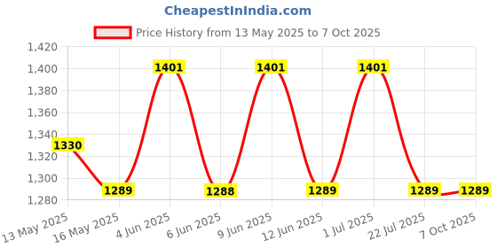 tatacliq.com 999Store Blue Abstract Art 5 Frame MDF Paintings 999store Price History Graph from 13 May 2025 to 7 Oct 2025