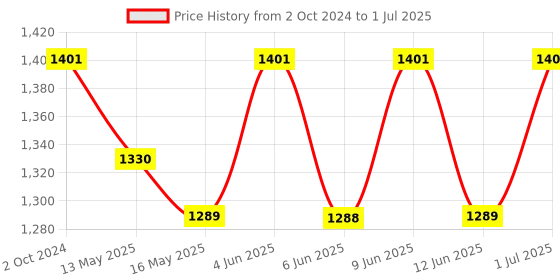 tatacliq.com 999Store Blue Abstract Running Horses Art 5 Frame MDF Paintings 999store Price History Graph from 2 Oct 2024 to 1 Jul 2025
