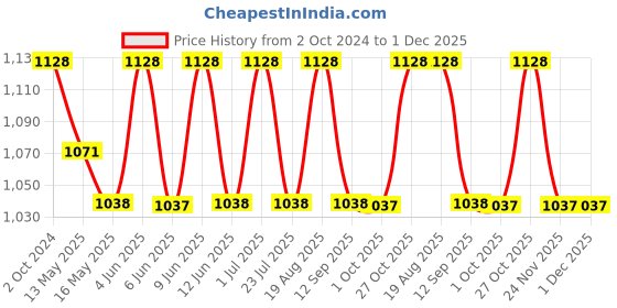 tatacliq.com 999store Blue & Black City And Castle Canvas Painting 999store Price History Graph from 2 Oct 2024 to 30 Nov 2025