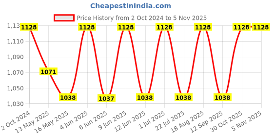 tatacliq.com 999store Blue & Black Mountain Landscape Canvas Painting 999store Price History Graph from 2 Oct 2024 to 3 Nov 2025