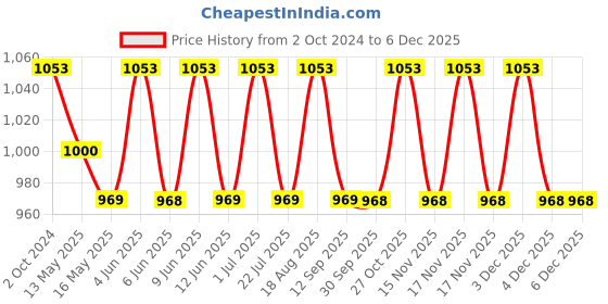 tatacliq.com 999store Blue & Black Sunset Tree Canvas Painting 999store Price History Graph from 2 Oct 2024 to 4 Dec 2025