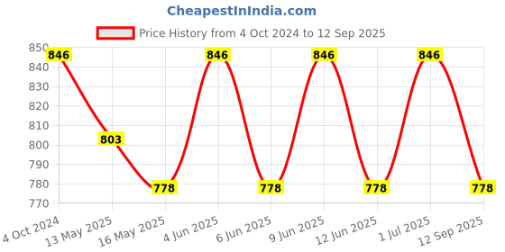 tatacliq.com 999store Blue & Brown Abstract Printed Canvas Painting 999store Price History Graph from 4 Oct 2024 to 12 Sep 2025