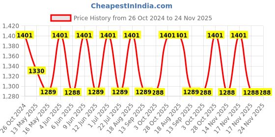 tatacliq.com 999store Blue & Brown Abstract Varanasi Ghat Painting Framed Canvas Painting 999store Price History Graph from 26 Oct 2024 to 24 Nov 2025
