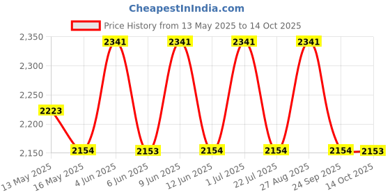 tatacliq.com 999Store Blue & Brown Buddha Art 3 Frame Canvas Paintings 999store Price History Graph from 13 May 2025 to 14 Oct 2025