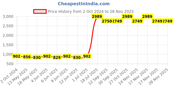 tatacliq.com 999store Blue & Brown Flowers And Swamp Deer Multi Frame Painting 999store Price History Graph from 2 Oct 2024 to 25 Nov 2025