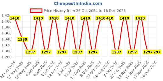 tatacliq.com 999store Blue & Brown Nature Of Vintage Tree Flower Canvas Painting 999store Price History Graph from 26 Oct 2024 to 16 Dec 2025