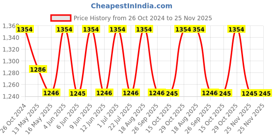 tatacliq.com 999store Blue & Brown Sea Tower Printed Paintings - Set of 3 999store Price History Graph from 26 Oct 2024 to 25 Nov 2025