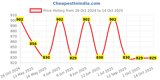 tatacliq.com 999Store Blue & Gold Printed Abstract Water Pattern Wall Painting 999store Price History Graph from 26 Oct 2024 to 13 Oct 2025