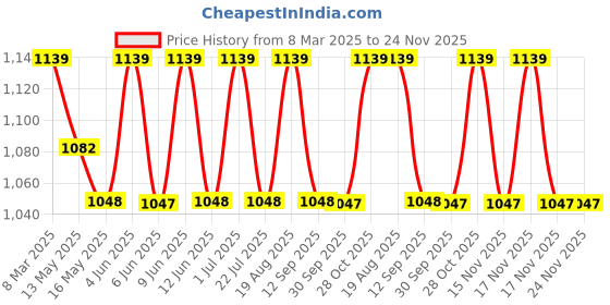 tatacliq.com 999Store Blue & Golden Canvas Feather Wall Painting 999store Price History Graph from 8 Mar 2025 to 24 Nov 2025
