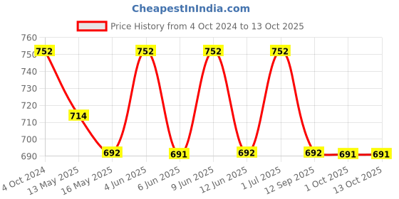 tatacliq.com 999store Blue & Green Abstract Elephant Canvas Painting 999store Price History Graph from 4 Oct 2024 to 11 Oct 2025