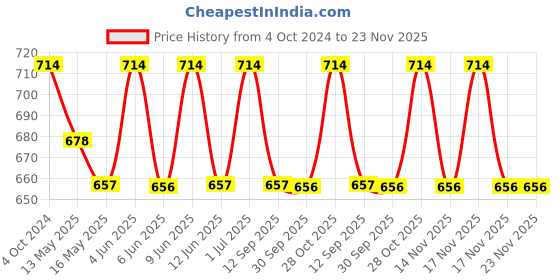 tatacliq.com 999store Blue & Green Abstract Painting For Office 999store Price History Graph from 4 Oct 2024 to 22 Nov 2025