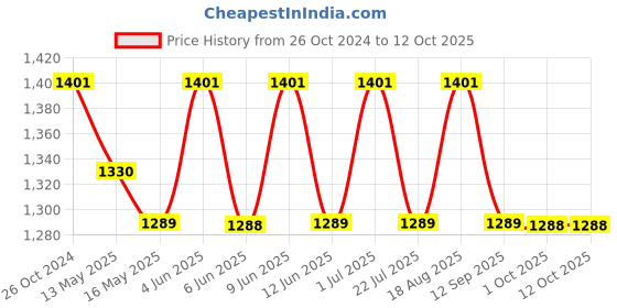 tatacliq.com 999store Blue & Grey Abstract Framed Canvas Painting 999store Price History Graph from 26 Oct 2024 to 12 Oct 2025