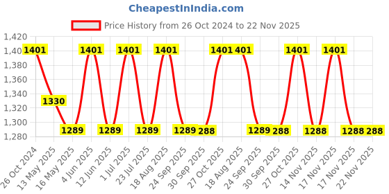 tatacliq.com 999store Blue & Grey Abstract Painting Framed Canvas Painting 999store Price History Graph from 26 Oct 2024 to 22 Nov 2025