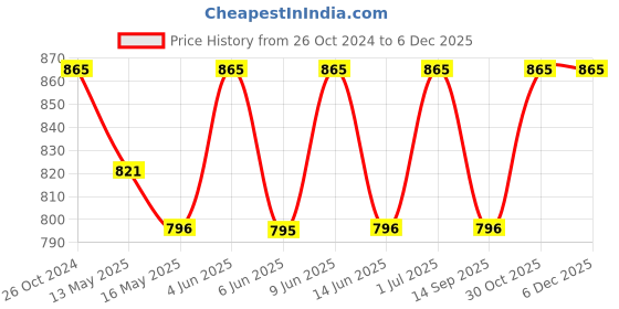 tatacliq.com 999store Blue & Grey Buddha Background Wall Paintings 999store Price History Graph from 26 Oct 2024 to 4 Dec 2025