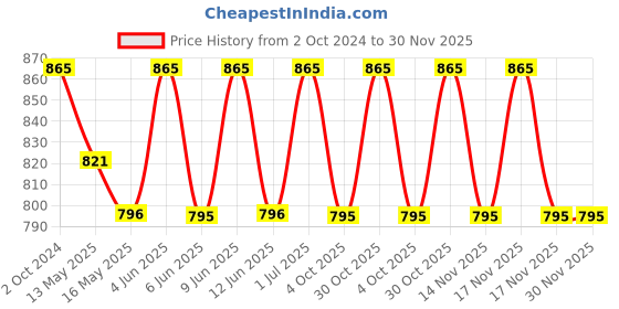 tatacliq.com 999store Blue & Grey Buddha Background Wall Paintings 999store Price History Graph from 2 Oct 2024 to 30 Nov 2025