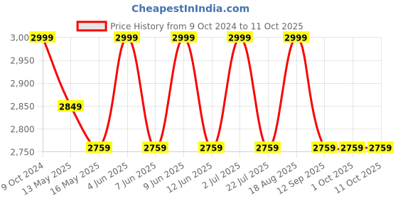 tatacliq.com 999Store Blue & Grey Canvas Flowing Representing Waves Abstract Art Wall Painting 999store Price History Graph from 9 Oct 2024 to 11 Oct 2025
