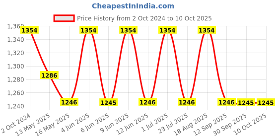 tatacliq.com 999store Blue & Grey Printed Beautiful Sea View Paintings - Set of 3 999store Price History Graph from 2 Oct 2024 to 10 Oct 2025