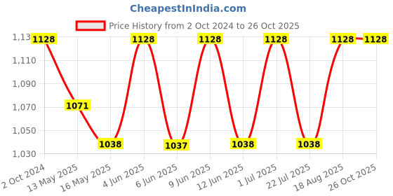 tatacliq.com 999store Blue & Grey The Face Of Buddha Canvas Painting 999store Price History Graph from 2 Oct 2024 to 26 Oct 2025