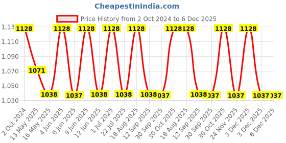 tatacliq.com 999store Blue & Orange Abstract Canvas Painting 999store Price History Graph from 2 Oct 2024 to 6 Dec 2025