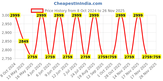 tatacliq.com 999Store Blue & Purple Canvas Hanuman Meditating In Ice Cave Painting 999store Price History Graph from 8 Oct 2024 to 26 Nov 2025