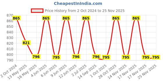 tatacliq.com 999Store Blue & Purple MDF Moon Wall Printed Paper Wall Painting - Set of 1 999store Price History Graph from 2 Oct 2024 to 24 Nov 2025