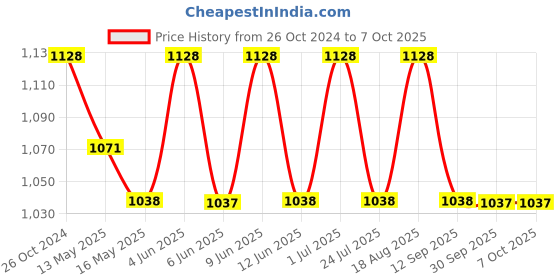 tatacliq.com 999store Blue & Red Abstract Canvas Painting 999store Price History Graph from 26 Oct 2024 to 7 Oct 2025