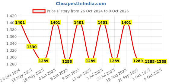 tatacliq.com 999store Blue & Red Abstract Flower Canvas Wall Painting 999store Price History Graph from 26 Oct 2024 to 8 Oct 2025