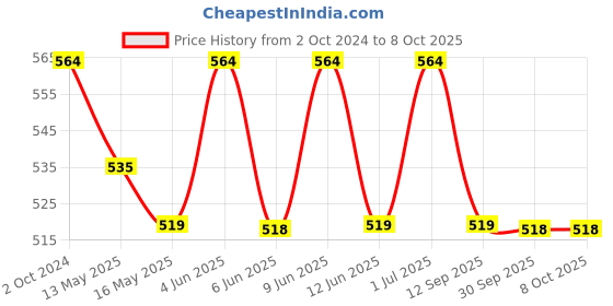 tatacliq.com 999store Blue & Red Abstract Printed Canvas Painting 999store Price History Graph from 2 Oct 2024 to 8 Oct 2025