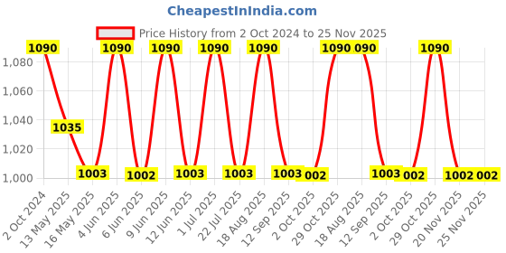 tatacliq.com 999store Blue & Red Fire Sky Lanterns Printed Canvas Painting 999store Price History Graph from 2 Oct 2024 to 24 Nov 2025