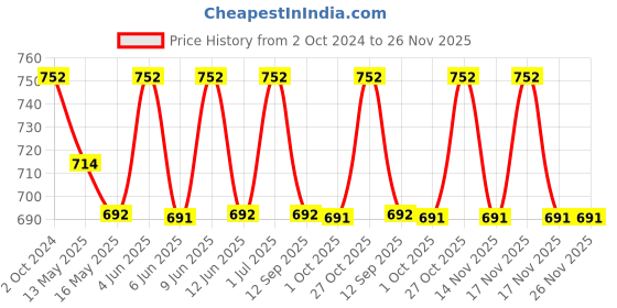 tatacliq.com 999store Blue & Red Lord Krishna With Radha Canvas Painting 999store Price History Graph from 2 Oct 2024 to 26 Nov 2025