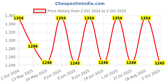 tatacliq.com 999store Blue & Red Printed Leaves Paintings - Set of 3 999store Price History Graph from 2 Oct 2024 to 2 Oct 2025