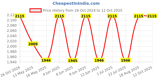 tatacliq.com 999store Blue & White Abstract Wall Painting 999store Price History Graph from 26 Oct 2024 to 12 Oct 2025