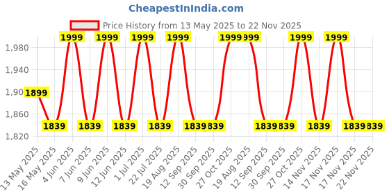 tatacliq.com 999Store Blue & White Canvas Geometric Painting - Set of 6 999store Price History Graph from 13 May 2025 to 22 Nov 2025