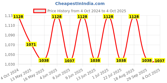 tatacliq.com 999store Blue & White Modern Abstract Canvas Painting 999store Price History Graph from 4 Oct 2024 to 4 Oct 2025