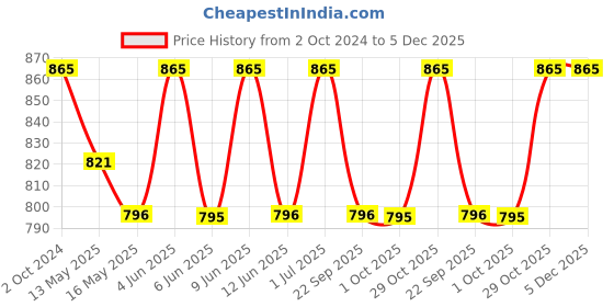 tatacliq.com 999store Blue & White White Horses Background Wall Painting 999store Price History Graph from 2 Oct 2024 to 5 Dec 2025