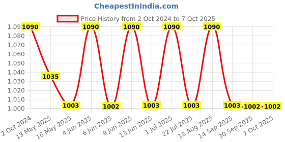 tatacliq.com 999store Blue & Yellow Abstract Printed Canvas Painting 999store Price History Graph from 2 Oct 2024 to 7 Oct 2025
