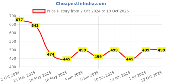 tatacliq.com 999store Blue & Yellow Blue Abstract Poster 999store Price History Graph from 2 Oct 2024 to 13 Oct 2025